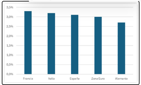 INTERÉS DE LAS OBLIGACIONES A LARGO PLAZO EN EUROS